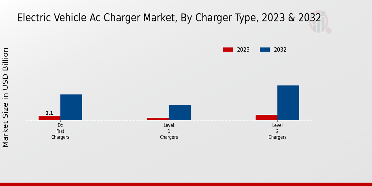 Electric Vehicle AC Charger Market Charger Type Insights