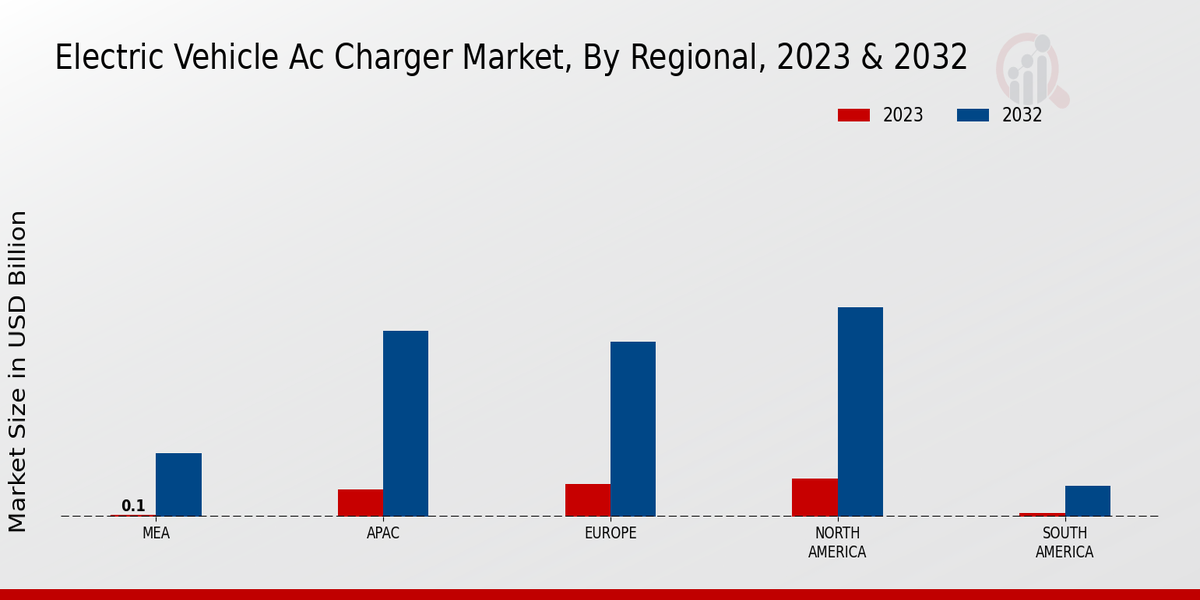 Electric Vehicle AC Charger Market Regional Insights