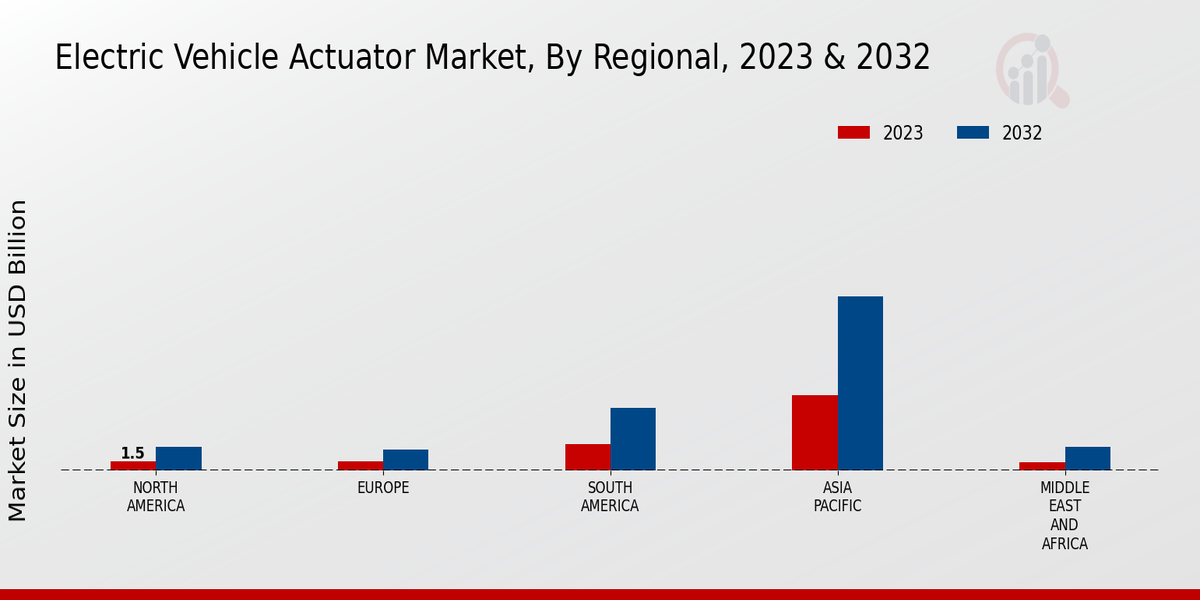 Electric Vehicle Actuator Market33