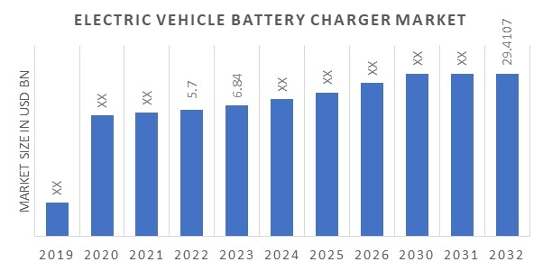 Electric Vehicle Battery Charger Market Size, Share, Growth, 2032