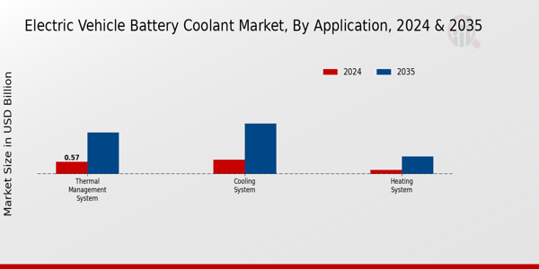 Electric Vehicle Battery Coolant Market Segment