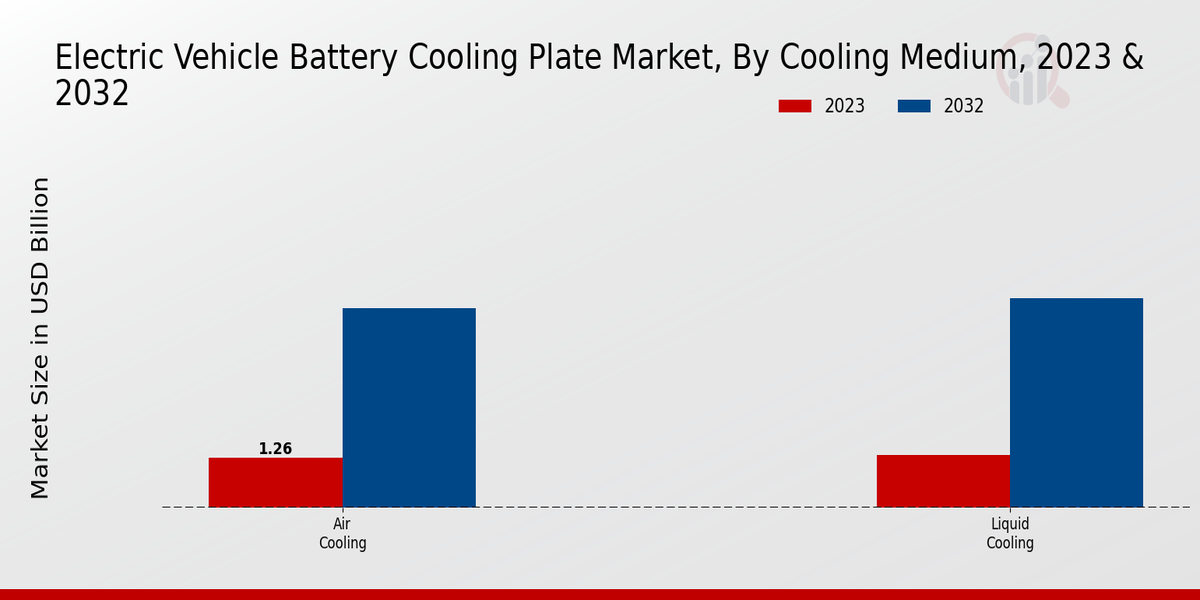 Electric Vehicle Battery Cooling Plate Market Cooling Medium Insights