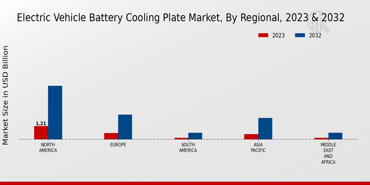 Electric Vehicle Battery Cooling Plate Market Regional Insights