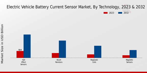 Electric Vehicle Battery Current Sensor Market Technology Insights   