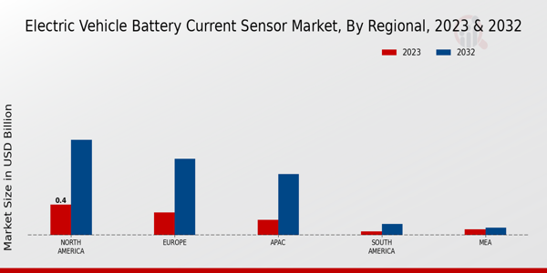 Electric Vehicle Battery Current Sensor Market Regional Insights   