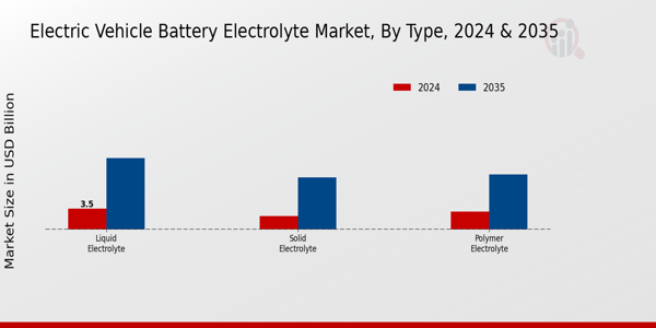 Electric Vehicle Battery Electrolyte Market Type Insights   