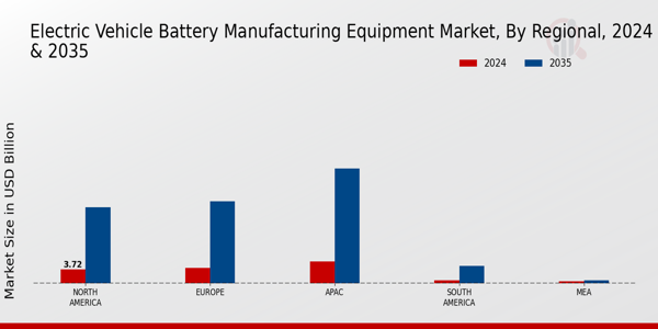 Electric Vehicle Battery Manufacturing Equipment Market Regional Insights