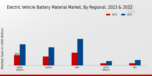 Electric Vehicle Battery Material Market Regional Insights