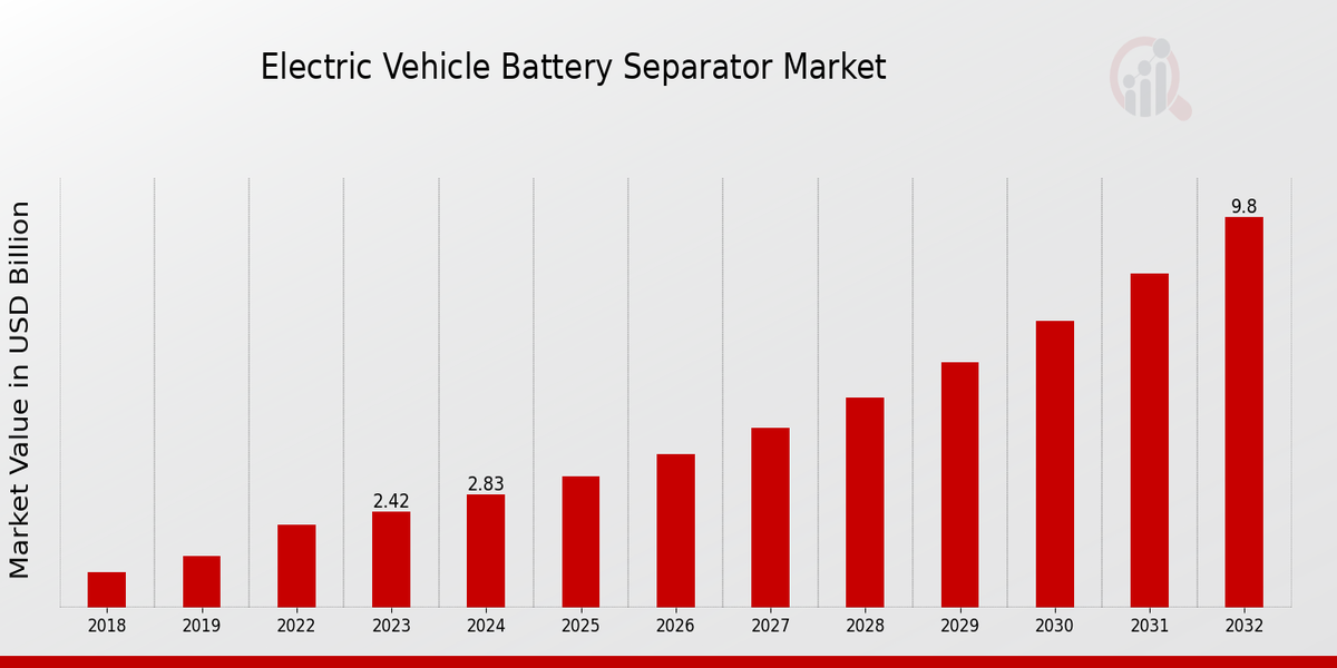 Electric Vehicle Battery Separator Market Overview