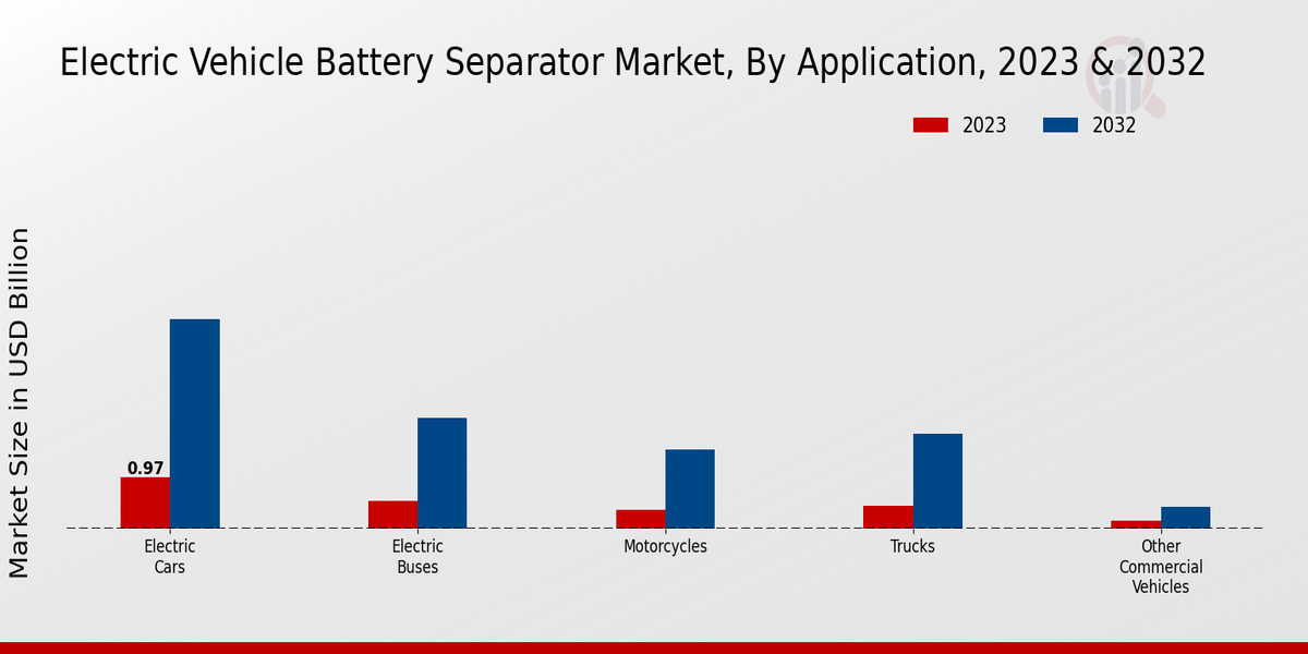 Electric Vehicle Battery Separator Market Application Insights  