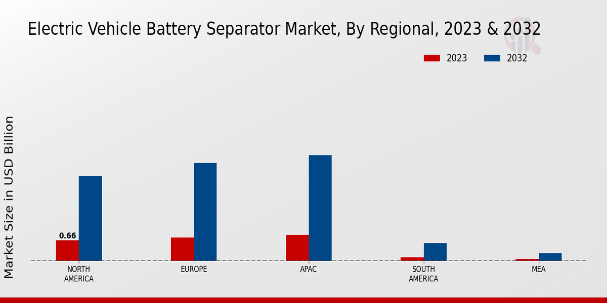 Electric Vehicle Battery Separator Market Regional Insights  