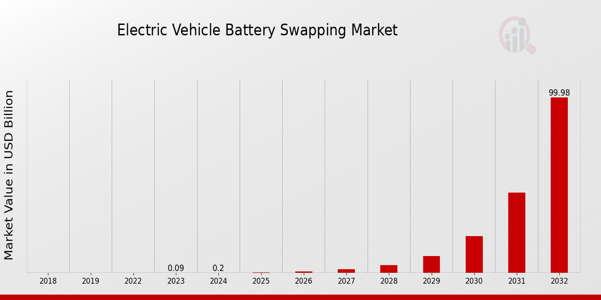  Electric Vehicle Battery Swapping Market Overview