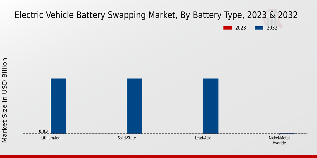 Electric Vehicle Battery Swapping Market Battery Type Insights