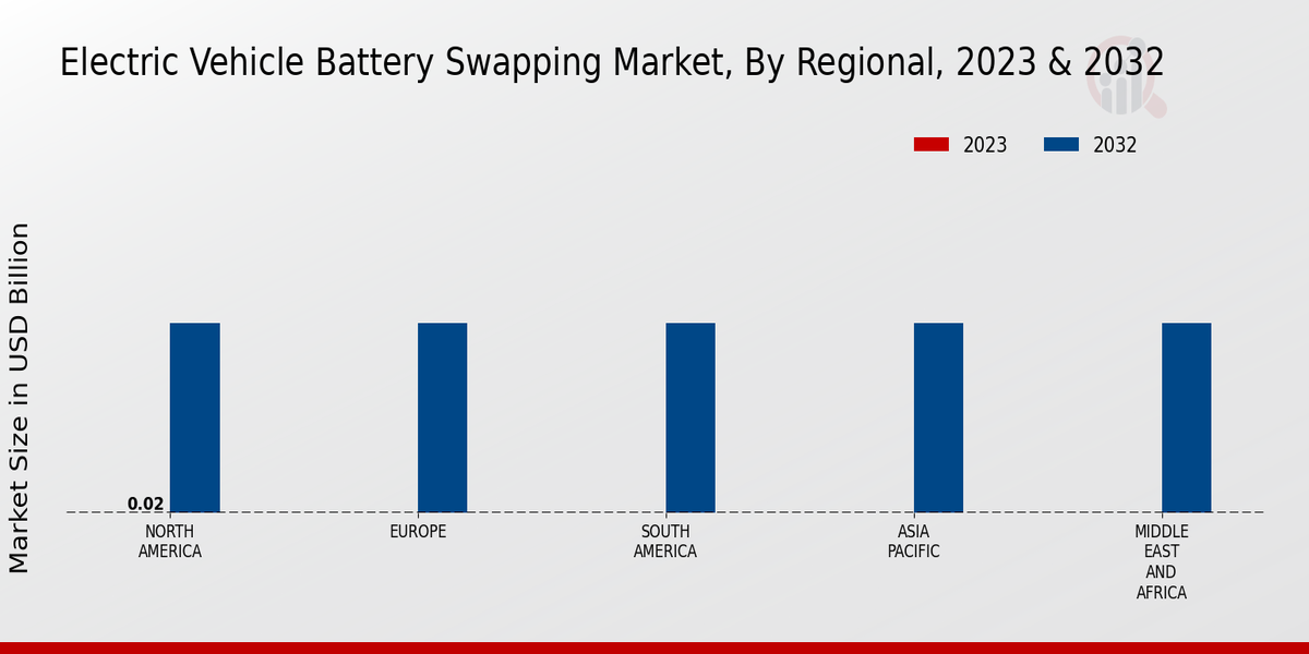 Electric Vehicle Battery Swapping Market Regional Insights