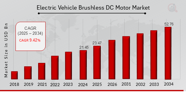 Electric Vehicle Brushless DC Motor Market Overview 2025-2034