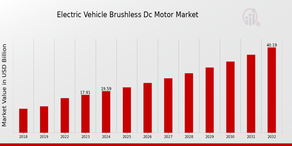 Electric Vehicle Brushless DC Motor Market