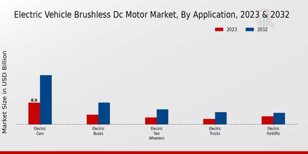 Electric Vehicle Brushless Dc Motor Market by Application