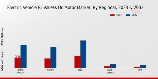 Electric Vehicle Brushless Dc Motor Market by Region