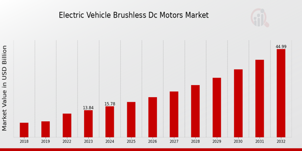 Electric Vehicle Brushless Dc Motors Market overview