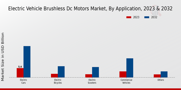 Electric Vehicle Brushless Dc Motors Market type insights