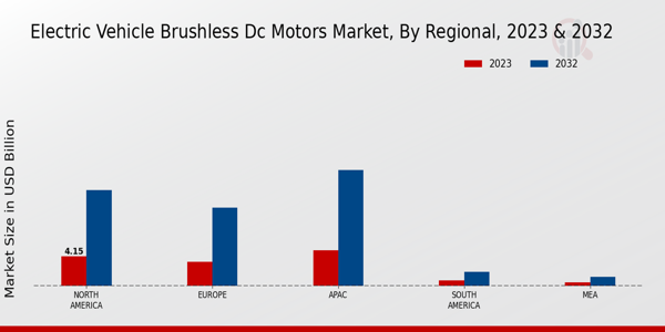 Electric Vehicle Brushless Dc Motors Market regional insights