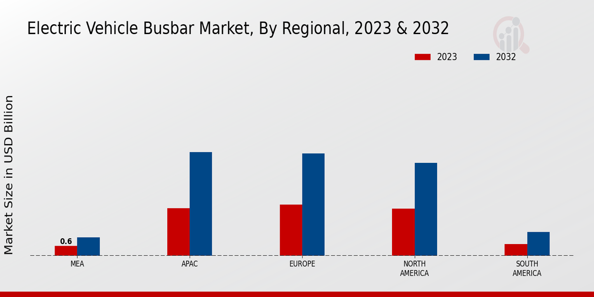 Electric Vehicle Busbar Market Regional Insights