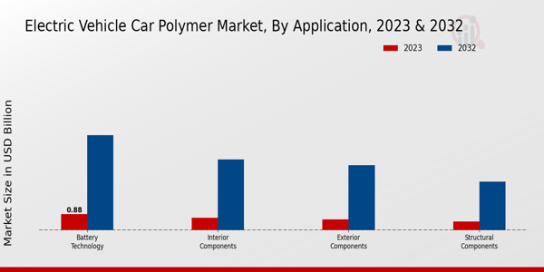 Electric Vehicle Car Polymer Market Application