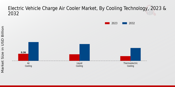 Electric Vehicle Charge Air Cooler Market by Cooling Technology