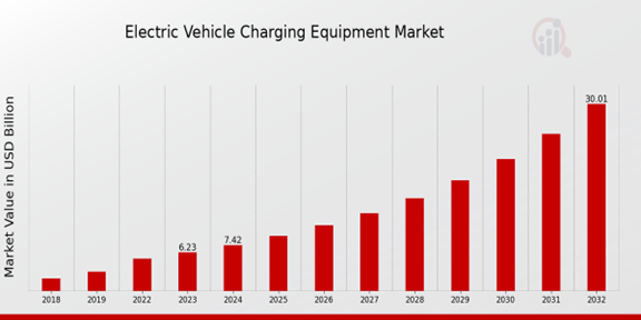 Electric Vehicle Charging Equipment Market Overview