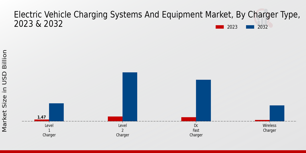 Electric Vehicle Charging Systems and Equipment Market Charger Type Insights