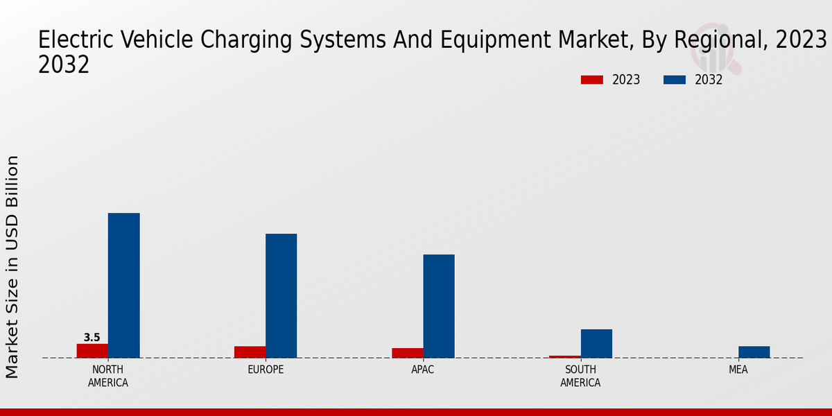 Electric Vehicle Charging Systems and Equipment Market Regional Insights