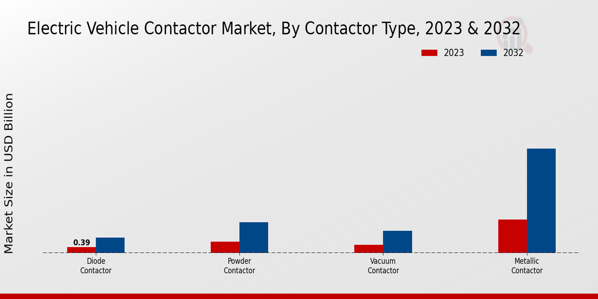 Electric Vehicle Contactor Market 2