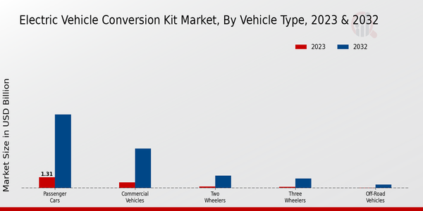 Electric Vehicle Conversion Kit Market 2