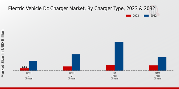 Electric Vehicle DC Charger Market Charger Type Insights