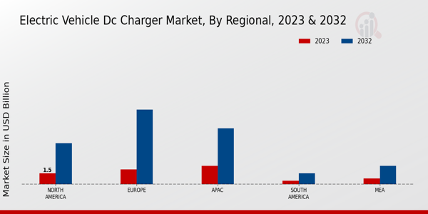 Electric Vehicle DC Charger Market Regional Insights