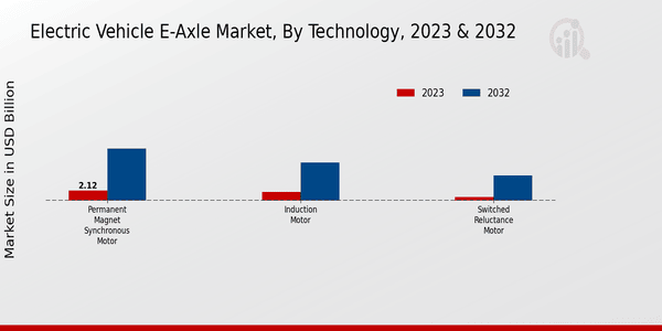 Electric Vehicle E-Axle Market Technology Insights