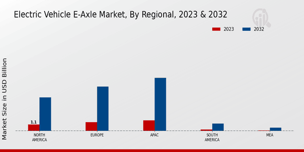 Electric Vehicle E-Axle Market Regional Insights