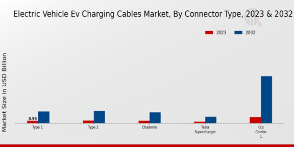 Electric Vehicle EV Charging Cables Market Connector Type Insights  