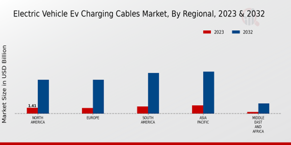 Electric Vehicle EV Charging Cables Market Regional Insights  