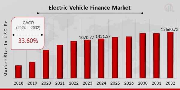 Electric Vehicle Finance Market