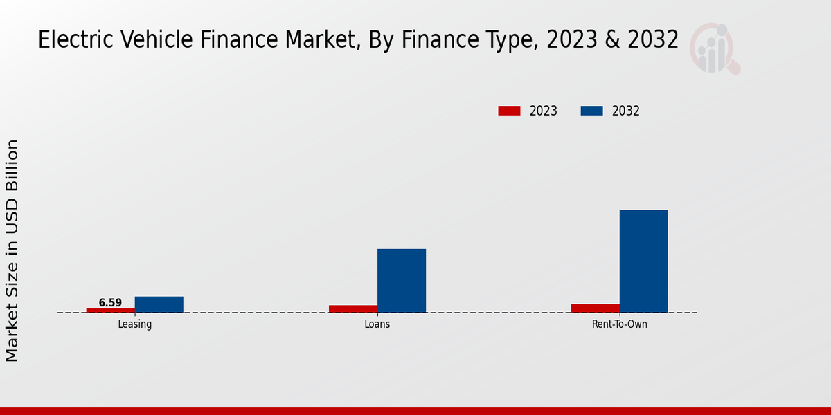 Electric Vehicle Finance Market Finance Type Insights