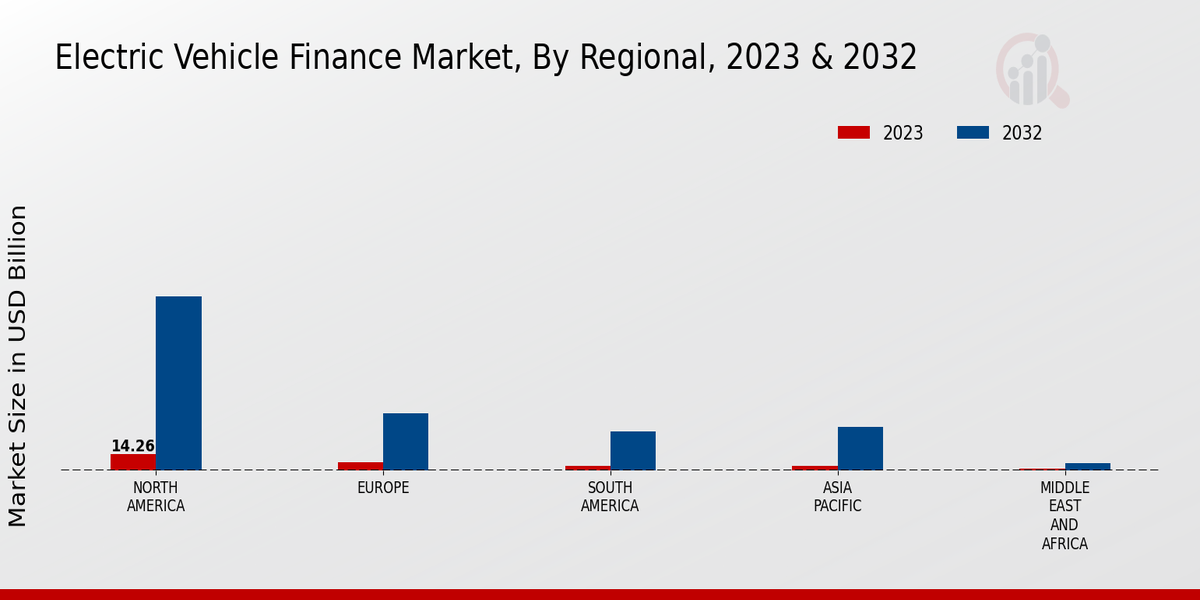 Electric Vehicle Finance Market Regional Insights