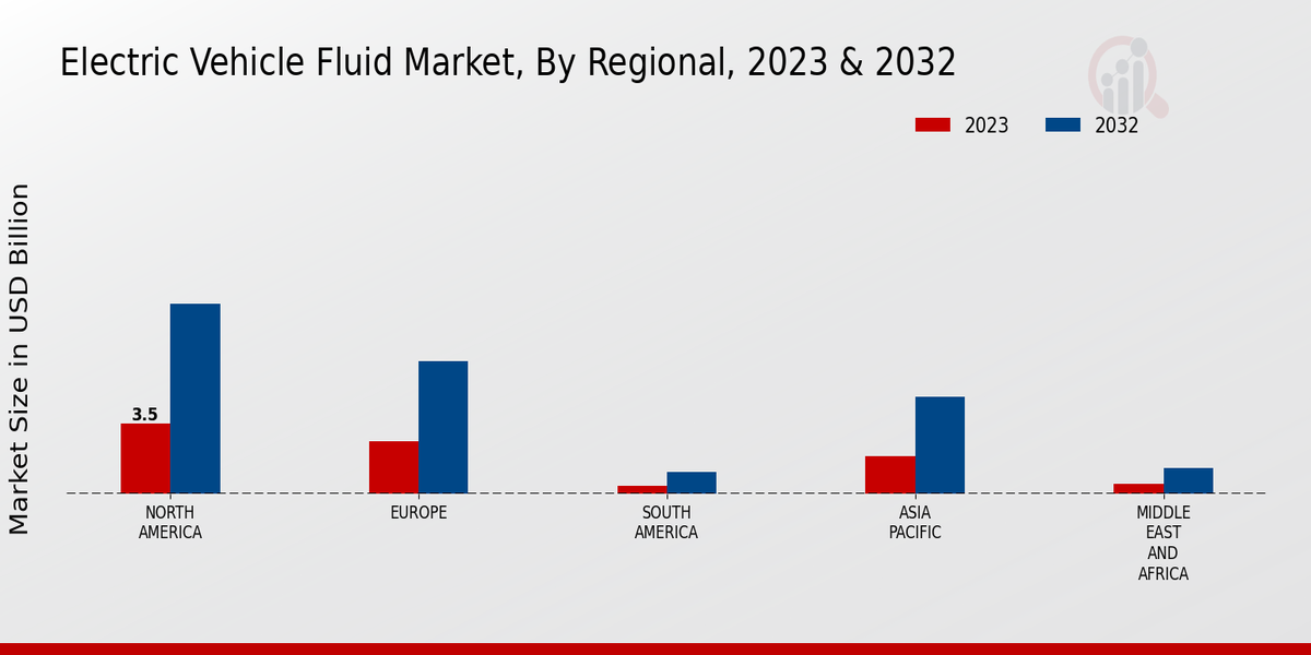 Electric Vehicle Fluid Market Regional