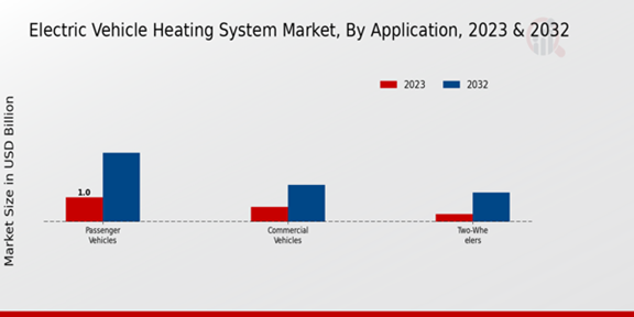 Electric Vehicle Heating System Market Application Insights