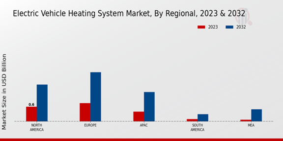 Electric Vehicle Heating System Market Regional Insights