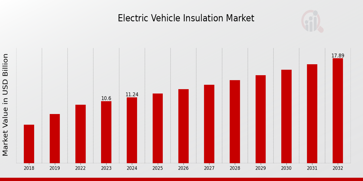 Electric Vehicle Insulation Market Overview