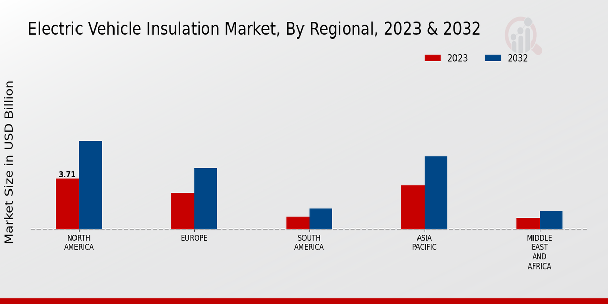 Electric Vehicle Insulation Market Regional