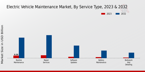 Electric Vehicle Maintenance Market By Service Type