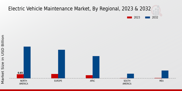 Electric Vehicle Maintenance Market By Regional