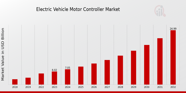 Electric Vehicle Motor Controller Market Overview